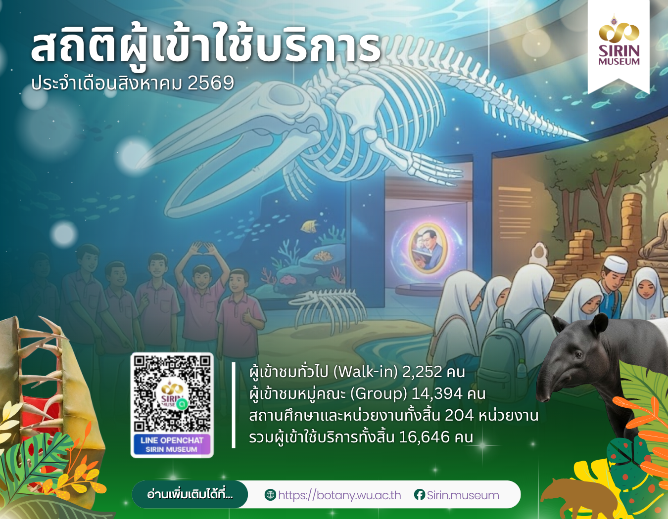 SIRIN MUSEUM สิงหาคม 2569 ต้อนรับผู้เข้าชม 16,646 คน จาก 204 หน่วยงาน
